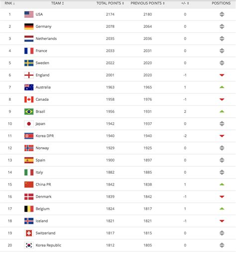 vrouwen fifa ranglijst|Ranking Template > Womens Ranking